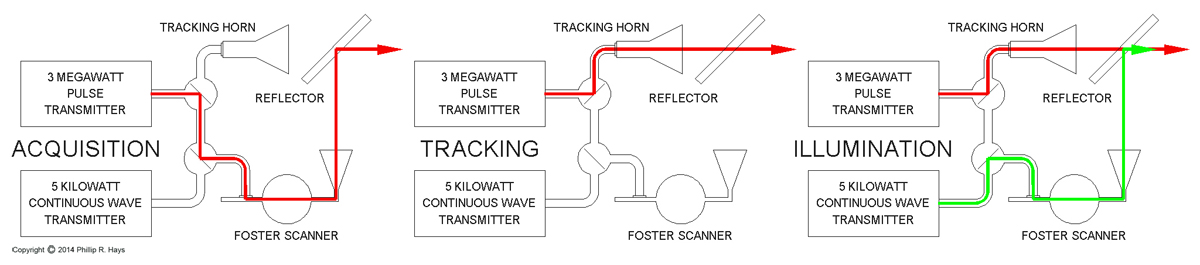 Waveguide switching